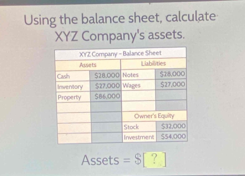 using the balance sheet, calculate xyz companys assets.\nxyz company - balance sheet\n|assets|liabilities|\n|--|--|\n|cash|$28,000|notes|$28,000|\n|inventory|$27,000|wages|$27,000|\n|property|$86,000|\n||owners equity|\n||stock|$32,000|\n||investment|$54,000|\nassets = $?