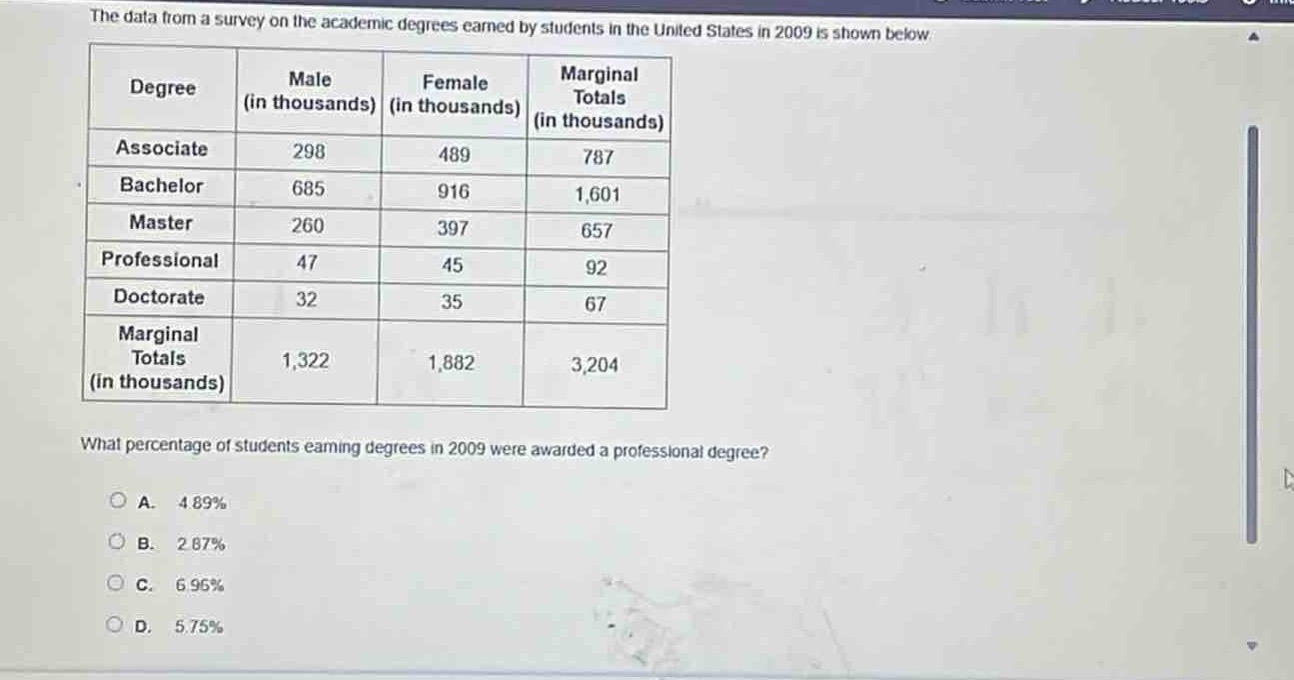 the data from a survey on the academic degrees earned by students in the united states in 2009 is shown below.\n| degree | male (in thousands) | female (in thousands) | marginal totals (in thousands) |\n|--|--|--|--|\n| associate | 298 | 489 | 787 |\n| bachelor | 685 | 916 | 1,601 |\n| master | 260 | 397 | 657 |\n| professional | 47 | 45 | 92 |\n| doctorate | 32 | 35 | 67 |\n| marginal totals (in thousands) | 1,322 | 1,882 | 3,204 |\nwhat percentage of students earning degrees in 2009 were awarded a professional degree?\na. 4.89%\nb. 2.87%\nc. 6.96%\nd. 5.75%