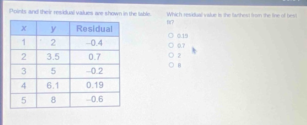 points and their residual values are shown in the table. which residual value is the farthest from the line of best fit?\n|x|y|residual|\n|----|----|----|\n|1|2|-0.4|\n|2|3.5|0.7|\n|3|5|-0.2|\n|4|6.1|0.19|\n|5|8|-0.6|\n0.19\n0.7\n2\n8