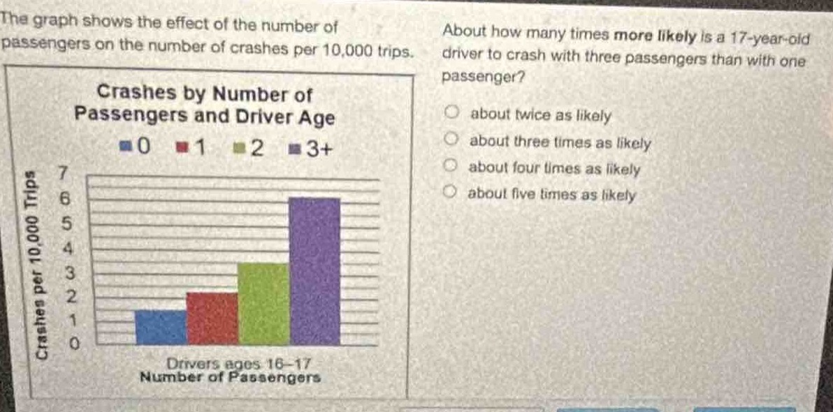 the graph shows the effect of the number of passengers on the number of crashes per 10,000 trips. about how many times more likely is a 17 - year - old driver to crash with three passengers than with one passenger? crashes by number of passengers and driver age 0 1 2 3+ crashes per 10,000 trips 7 6 5 4 3 2 1 0 drivers ages 16 - 17 number of passengers about twice as likely about three times as likely about four times as likely about five times as likely