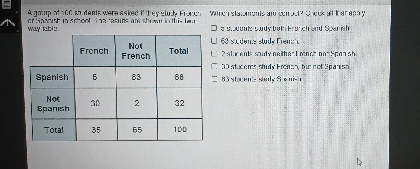 a group of 100 students were asked if they study french or spanish in school. the results are shown in this two - way table. which statements are correct? check all that apply. 5 students study both french and spanish. 63 students study french. 2 students study neither french nor spanish. 30 students study french, but not spanish. 63 students study spanish.\n| | french | not french | total |\n|--|--|--|--|\n| spanish | 5 | 63 | 68 |\n| not spanish | 30 | 2 | 32 |\n| total | 35 | 65 | 100 |