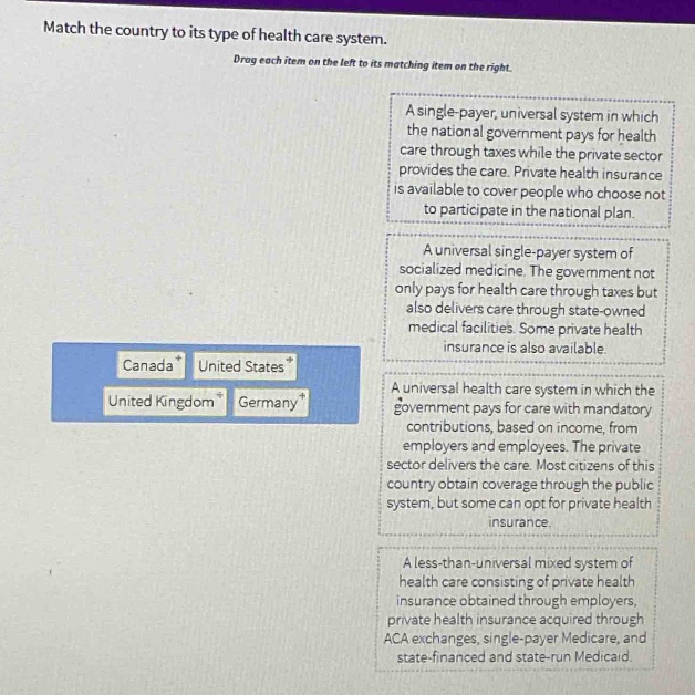 match the country to its type of health care system. drag each item on the left to its matching item on the right. a single - payer, universal system in which the national government pays for health care through taxes while the private sector provides the care. private health insurance is available to cover people who choose not to participate in the national plan. a universal single - payer system of socialized medicine. the government not only pays for health care through taxes but also delivers care through state - owned medical facilities. some private health insurance is also available. canada* united states* united kingdom* germany* a universal health care system in which the government pays for care with mandatory contributions, based on income, from employers and employees. the private sector delivers the care. most citizens of this country obtain coverage through the public system, but some can opt for private health insurance. a less - than - universal mixed system of health care consisting of private health insurance obtained through employers, private health insurance acquired through aca exchanges, single - payer medicare, and state - financed and state - run medicaid.