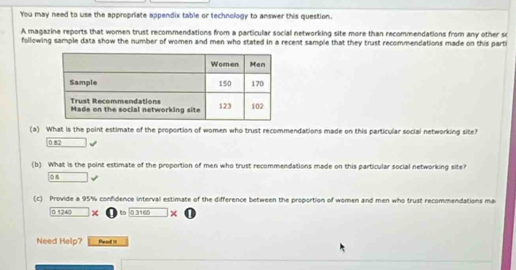you may need to use the appropriate appendix table or technology to answer this question. a magazine reports that women trust recommendations from a particular social networking site more than recommendations from any other s following sample data show the number of women and men who stated in a recent sample that they trust recommendations made on this parti\n\n| | women | men |\n|--|--|--|\n| sample | 150 | 170 |\n| trust recommendations made on the social networking site | 123 | 102 |\n\n(a) what is the point estimate of the proportion of women who trust recommendations made on this particular social networking site? 0.82 \n\n(b) what is the point estimate of the proportion of men who trust recommendations made on this particular social networking site? 0.6 \n\n(c) provide a 95% confidence interval estimate of the difference between the proportion of women and men who trust recommendations ma 0.1240 × 1 to 0.3160 × 1 \n\nneed help? read it