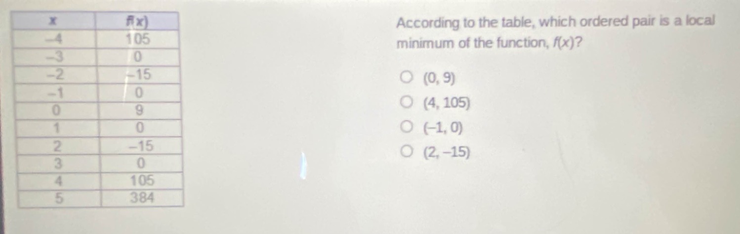 according to the table, which ordered pair is a local minimum of the function, f(x)?\n(0, 9)\n(4, 105)\n(-1, 0)\n(2, -15)