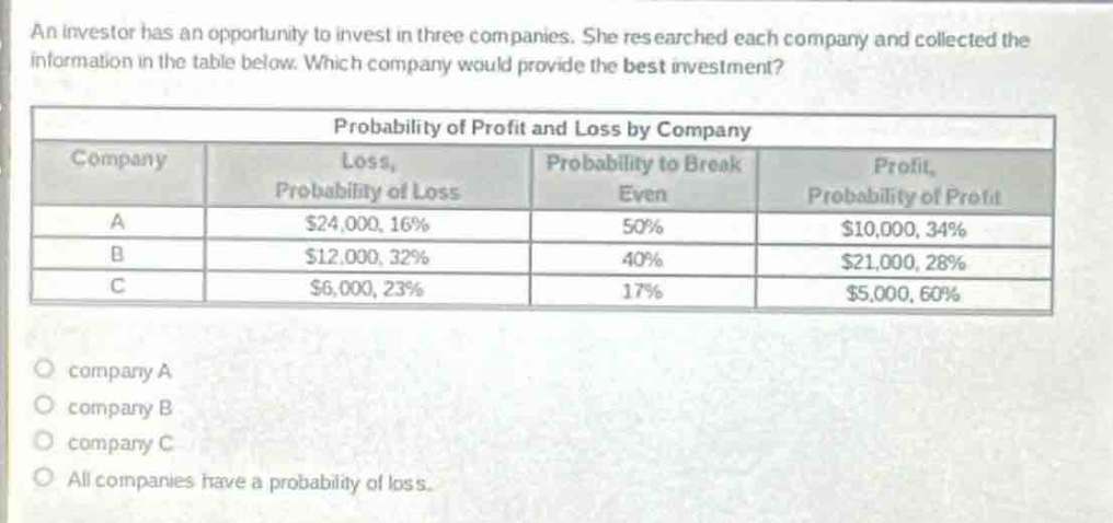 an investor has an opportunity to invest in three companies. she researched each company and collected the information in the table below. which company would provide the best investment?\n\nprobability of profit and loss by company\n| company | loss, probability of loss | probability to break even | profit, probability of profit |\n| ---- | ---- | ---- | ---- |\n| a | $24,000, 16% | 50% | $10,000, 34% |\n| b | $12,000, 32% | 40% | $21,000, 28% |\n| c | $6,000, 23% | 17% | $5,000, 60% |\n\ncompany a\ncompany b\ncompany c\nall companies have a probability of loss.