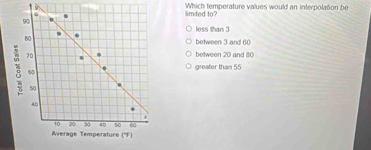 which temperature values would an interpolation be limited to? less than 3 between 3 and 60 between 20 and 80 greater than 55 total coat sales average temperature (°f)