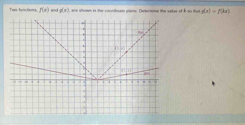 two functions, $f(x)$ and $g(x)$, are shown in the coordinate plane. determine the value of $k$ so that $g(x)=f(kx)$.