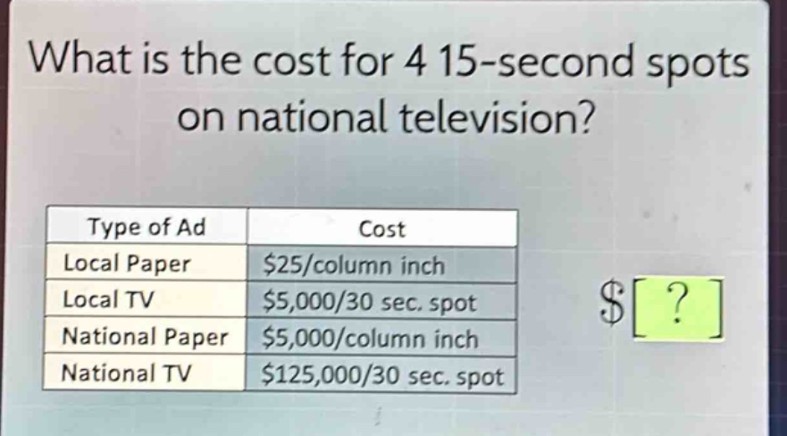 what is the cost for 4 15 - second spots on national television?\ntype of ad\tcost\nlocal paper\t$25/column inch\nlocal tv\t$5,000/30 sec. spot\nnational paper\t$5,000/column inch\nnational tv\t$125,000/30 sec. spot