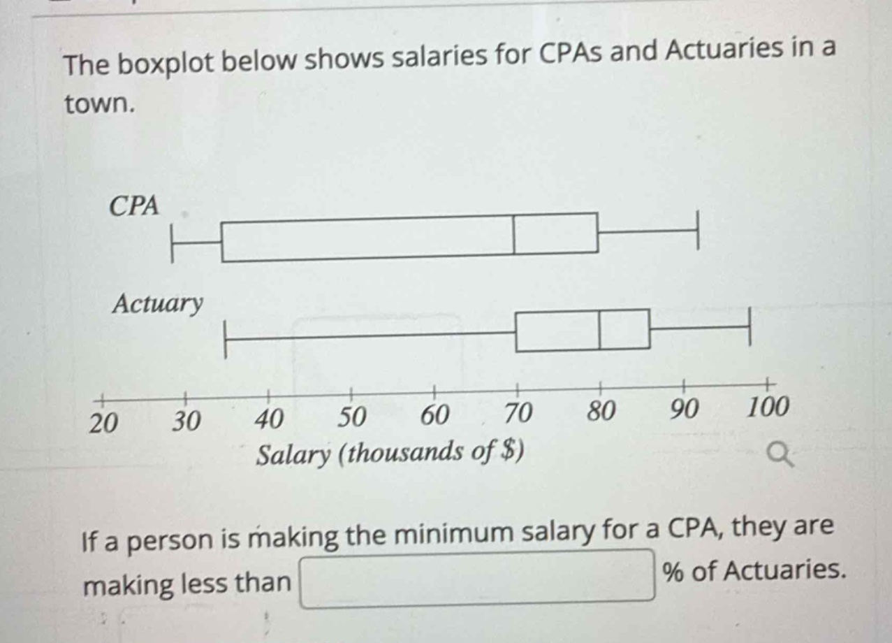 the boxplot below shows salaries for cpas and actuaries in a town.\ncpa\nactuary\n20 30 40 50 60 70 80 90 100\nsalary (thousands of $)\nif a person is making the minimum salary for a cpa, they are making less than % of actuaries.