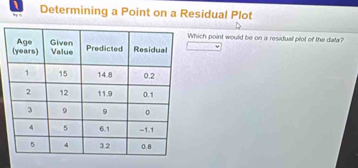 determining a point on a residual plot\nwhich point would be on a residual plot of the data?\nage (years) given value predicted residual\n1 15 14.8 0.2\n2 12 11.9 0.1\n3 9 9 0\n4 5 6.1 -1.1\n5 4 3.2 0.8