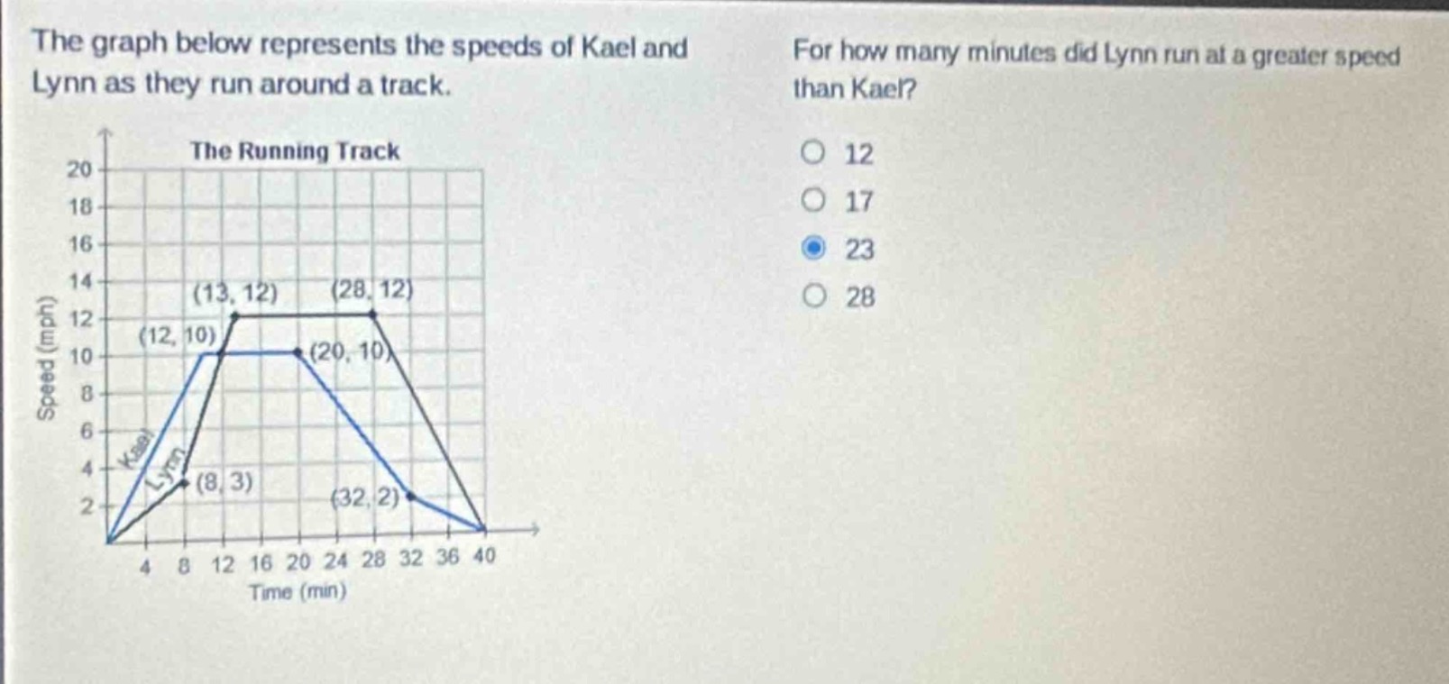 the graph below represents the speeds of kael and lynn as they run around a track. for how many minutes did lynn run at a greater speed than kael? 12 17 23 28 the running track