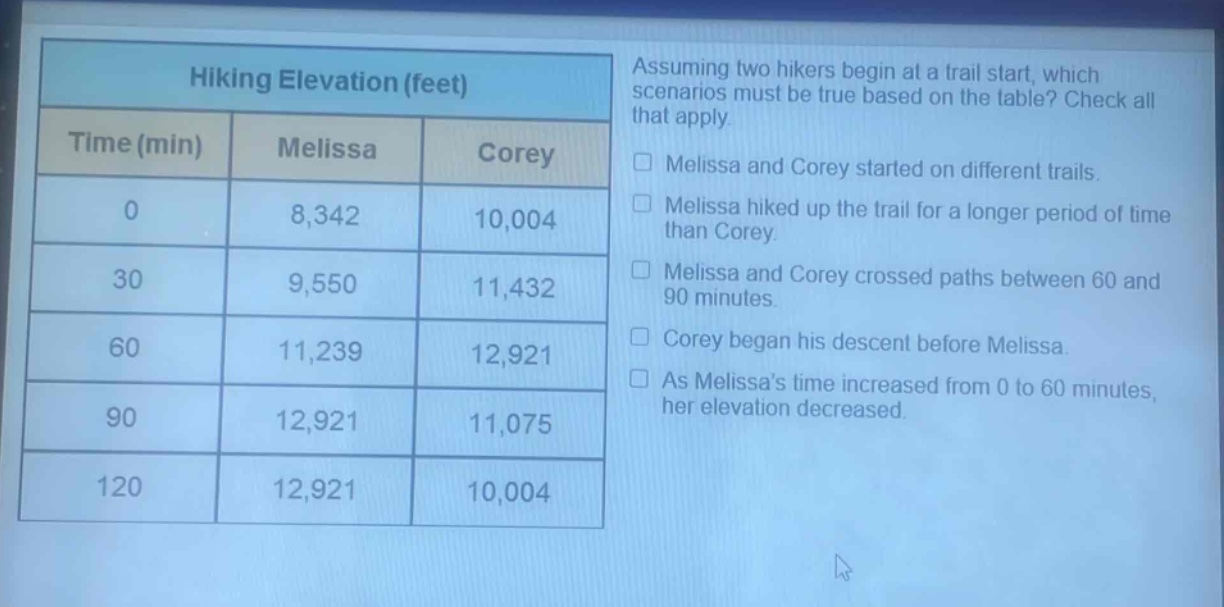 hiking elevation (feet)\ntime (min) melissa corey\n0 8,342 10,004\n30 9,550 11,432\n60 11,239 12,921\n90 12,921 11,075\n120 12,921 10,004\nassuming two hikers begin at a trail start, which scenarios must be true based on the table? check all that apply.\nmelissa and corey started on different trails.\nmelissa hiked up the trail for a longer period of time than corey.\nmelissa and corey crossed paths between 60 and 90 minutes.\ncorey began his descent before melissa.\nas melissas time increased from 0 to 60 minutes, her elevation decreased.