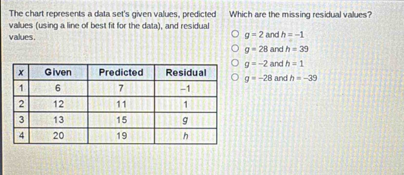 the chart represents a data sets given values, predicted values (using a line of best fit for the data), and residual values. which are the missing residual values? o g = 2 and h = -1 o g = 28 and h = 39 o g = -2 and h = 1 o g = -28 and h = -39\n|x|given|predicted|residual|\n|----|----|----|----|\n|1|6|7|-1|\n|2|12|11|1|\n|3|13|15|g|\n|4|20|19|h|