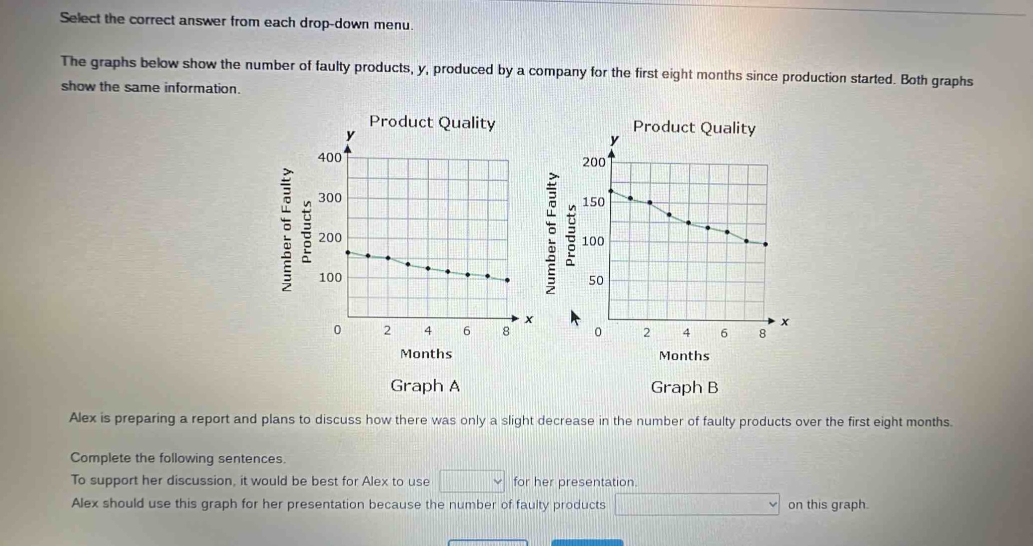 select the correct answer from each drop - down menu. the graphs below show the number of faulty products, y, produced by a company for the first eight months since production started. both graphs show the same information. alex is preparing a report and plans to discuss how there was only a slight decrease in the number of faulty products over the first eight months. complete the following sentences. to support her discussion, it would be best for alex to use drop - down for her presentation. alex should use this graph for her presentation because the number of faulty products drop - down on this graph.