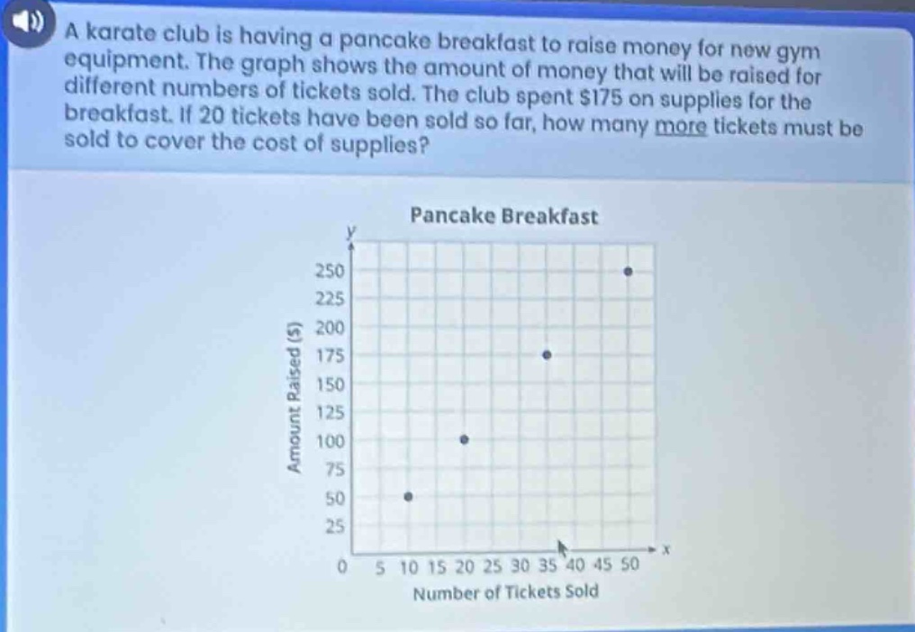 a karate club is having a pancake breakfast to raise money for new gym equipment. the graph shows the amount of money that will be raised for different numbers of tickets sold. the club spent $175 on supplies for the breakfast. if 20 tickets have been sold so far, how many more tickets must be sold to cover the cost of supplies?