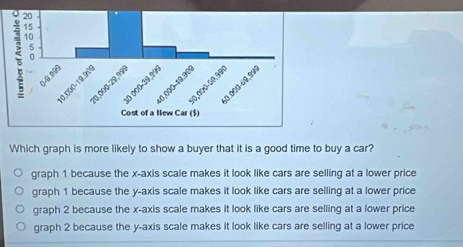 which graph is more likely to show a buyer that it is a good time to buy a car?\no graph 1 because the x - axis scale makes it look like cars are selling at a lower price\no graph 1 because the y - axis scale makes it look like cars are selling at a lower price\no graph 2 because the x - axis scale makes it look like cars are selling at a lower price\no graph 2 because the y - axis scale makes it look like cars are selling at a lower price