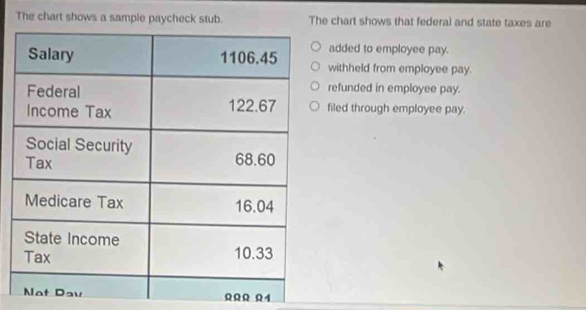 the chart shows a sample paycheck stub. the chart shows that federal and state taxes are\nsalary 1106.45\nfederal\nincome tax 122.67\nsocial security\ntax 68.60\nmedicare tax 16.04\nstate income\ntax 10.33\nnet pay 888.81\nadded to employee pay.\nwithheld from employee pay.\nrefunded in employee pay.\nfiled through employee pay.