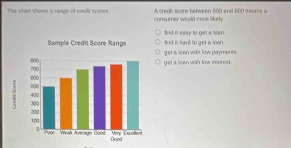 the chart shows a range of credit scores. a credit score between 500 and 600 means a consumer would most likely\nfind it easy to get a loan.\nfind it hard to get a loan.\nget a loan with low payments.\nget a loan with low interest.\nsample credit score range