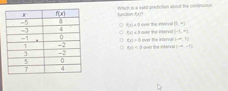 which is a valid prediction about the continuous function f(x)?\n○ f(x) ≥ 0 over the interval 5, ∞).\n○ f(x) ≤ 0 over the interval -1, ∞).\n○ f(x) > 0 over the interval (-∞, 1).\n○ f(x) < 0 over the interval (-∞, -1).\n\nx\tf(x)\n-5\t8\n-3\t4\n-1\t0\n1\t-2\n3\t-2\n5\t0\n7\t4