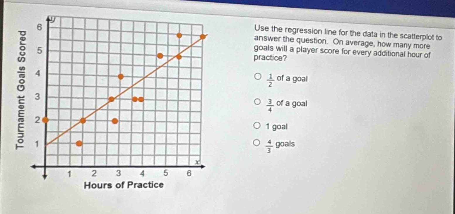 use the regression line for the data in the scatterplot to answer the question. on average, how many more goals will a player score for every additional hour of practice?\n○ $\frac{1}{2}$ of a goal\n○ $\frac{3}{4}$ of a goal\n○ 1 goal\n○ $\frac{4}{3}$ goals