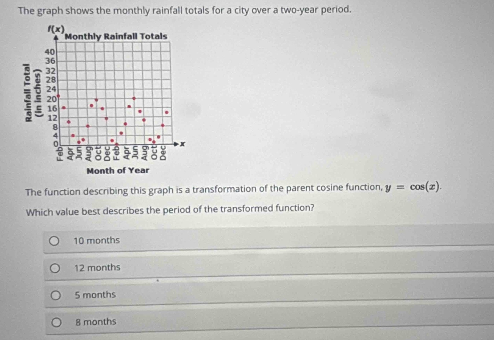 the graph shows the monthly rainfall totals for a city over a two - year period. the function describing this graph is a transformation of the parent cosine function, $y = \\cos(x)$. which value best describes the period of the transformed function? 10 months 12 months 5 months 8 months