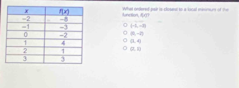 what ordered pair is closest to a local minimum of the function, f(x)?\n(-1,-3)\n(0,-2)\n(1,4)\n(2,1)