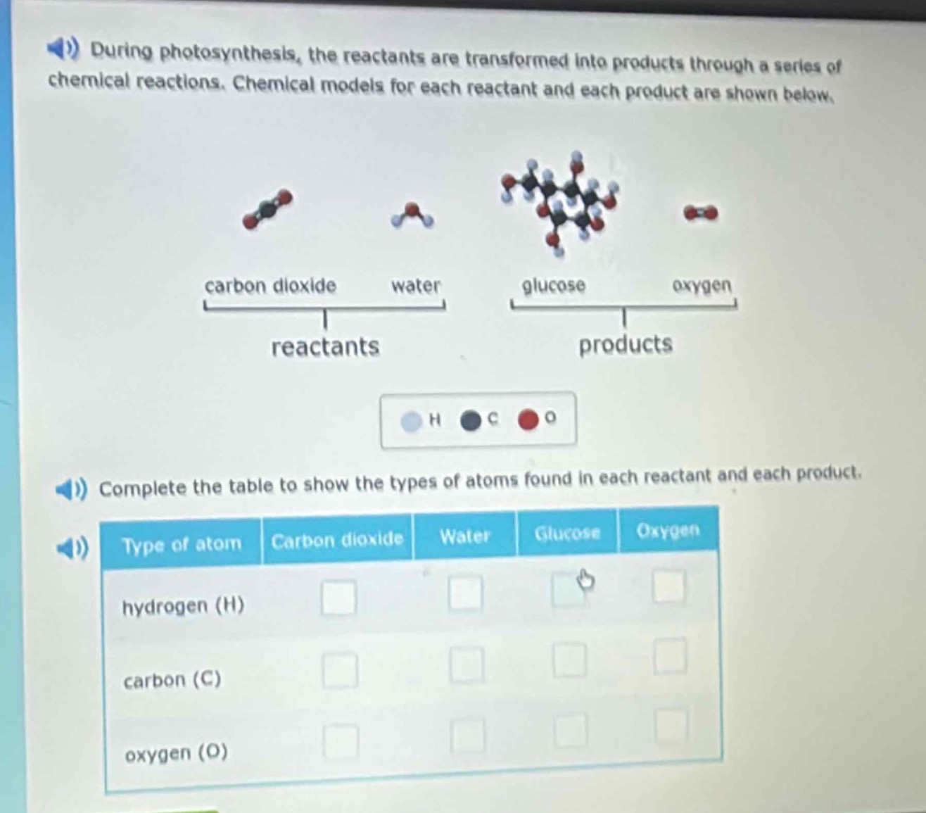 during photosynthesis, the reactants are transformed into products through a series of chemical reactions. chemical models for each reactant and each product are shown below. complete the table to show the types of atoms found in each reactant and each product. type of atom carbon dioxide water glucose oxygen hydrogen (h) carbon (c) oxygen (o)