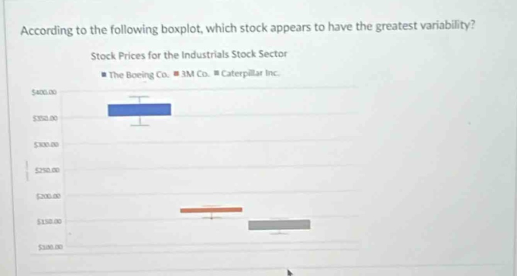 according to the following boxplot, which stock appears to have the greatest variability? stock prices for the industrials stock sector the boeing co. 3m co. caterpillar inc.