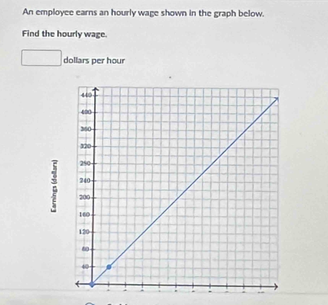an employee earns an hourly wage shown in the graph below. find the hourly wage. dollars per hour