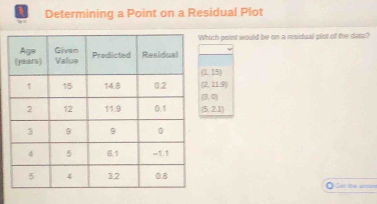 determining a point on a residual plot\nwhich point would be on a residual plot of the data?\nage (years) given value predicted residual\n1 15 14.8 0.2\n2 12 11.9 0.1\n3 9 9 0\n4 5 6.1 -1.1\n5 4 3.2 0.8\n(1, 15)\n(2, 11.9)\n(3, 0)\n(5, 2.1)