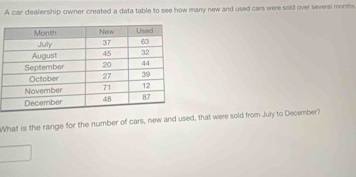 a car dealership owner created a data table to see how many new and used cars were sold over several months.\n| month | new | used |\n| ---- | ---- | ---- |\n| july | 37 | 63 |\n| august | 45 | 32 |\n| september | 20 | 44 |\n| october | 27 | 39 |\n| november | 71 | 12 |\n| december | 48 | 87 |\nwhat is the range for the number of cars, new and used, that were sold from july to december?