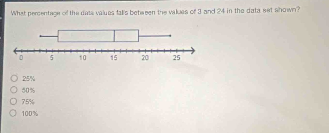 what percentage of the data values falls between the values of 3 and 24 in the data set shown?\n0 5 10 15 20 25\n25%\n50%\n75%\n100%
