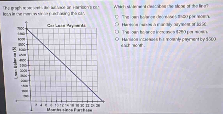the graph represents the balance on harrisons car loan in the months since purchasing the car. which statement describes the slope of the line? the loan balance decreases $500 per month. harrison makes a monthly payment of $250. the loan balance increases $250 per month. harrison increases his monthly payment by $500 each month. car loan payments loan balance ($) months since purchase
