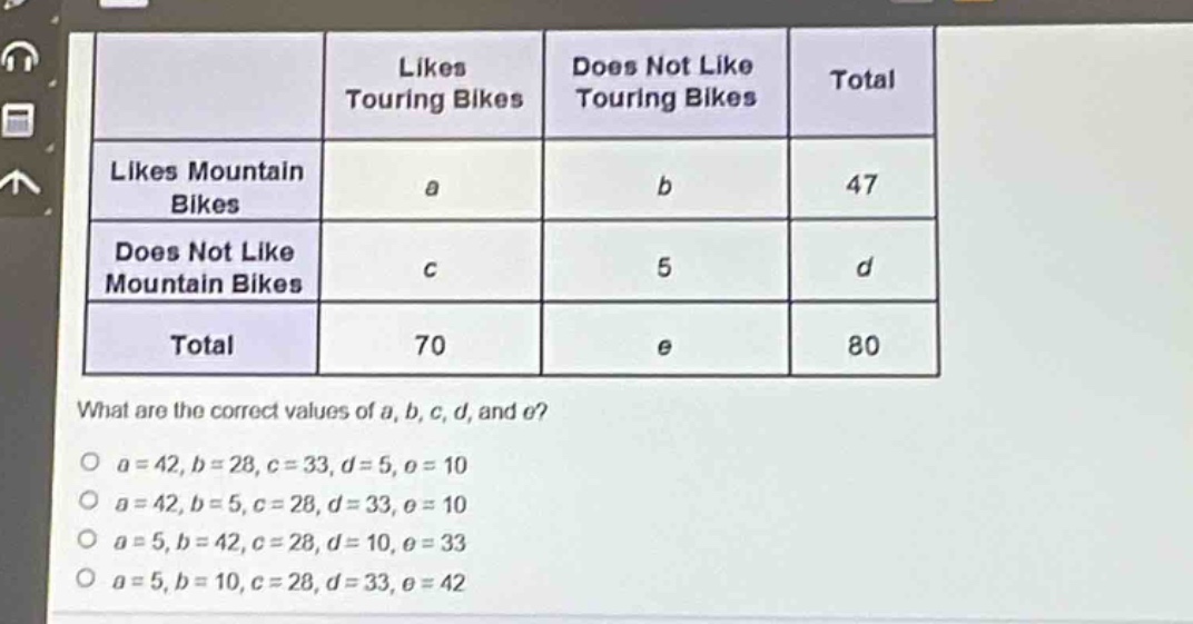 likes touring bikes does not like touring bikes total likes mountain bikes a b 47 does not like mountain bikes c 5 d total 70 e 80 what are the correct values of a, b, c, d, and e? o a = 42, b = 28, c = 33, d = 5, e = 10 o a = 42, b = 5, c = 28, d = 33, e = 10 o a = 5, b = 42, c = 28, d = 10, e = 33 o a = 5, b = 10, c = 28, d = 33, e = 42