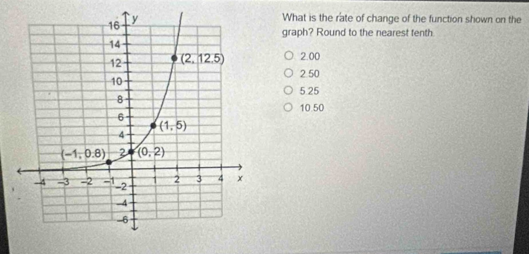 what is the rate of change of the function shown on the graph? round to the nearest tenth\n2.00\n2.50\n5.25\n10.50