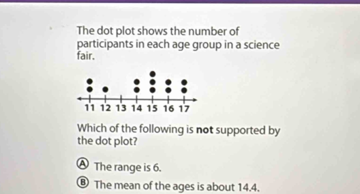 the dot plot shows the number of participants in each age group in a science fair. which of the following is not supported by the dot plot? a the range is 6. b the mean of the ages is about 14.4.