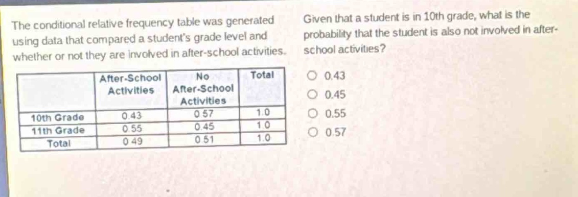 the conditional relative frequency table was generated using data that compared a students grade level and whether or not they are involved in after - school activities. given that a student is in 10th grade, what is the probability that the student is also not involved in after - school activities?\n| |after - school activities|no after - school activities|total|\n|----|----|----|----|\n|10th grade|0.43|0.57|1.0|\n|11th grade|0.55|0.45|1.0|\n|total|0.49|0.51|1.0|\n0.43\n0.45\n0.55\n0.57