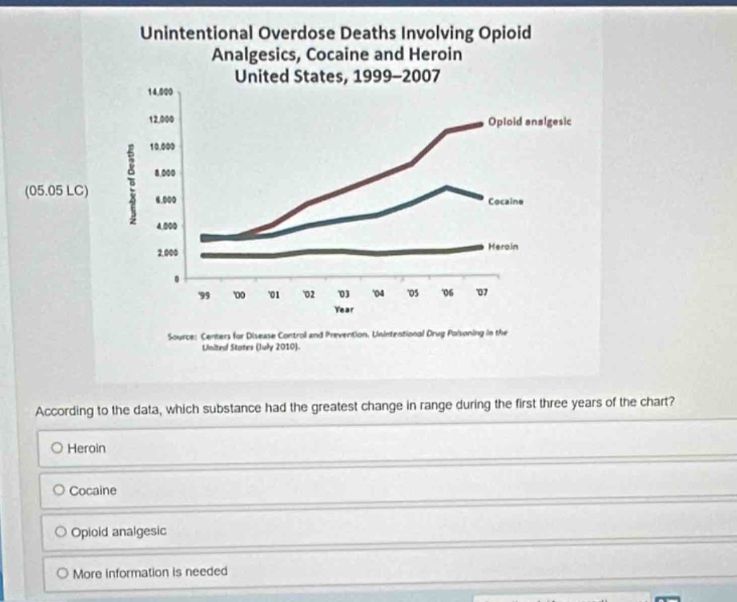 unintentional overdose deaths involving opioid analgesics, cocaine and heroin united states, 1999 - 2007 (05.05 lc) source: centers for disease control and prevention, unintentional drug poisoning in the united states (july 2010). according to the data, which substance had the greatest change in range during the first three years of the chart? heroin cocaine opioid analgesic more information is needed