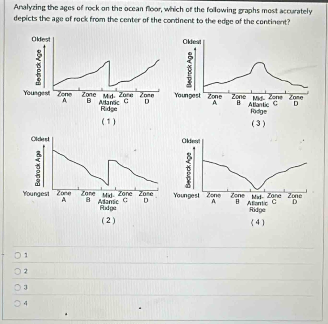 analyzing the ages of rock on the ocean floor, which of the following graphs most accurately depicts the age of rock from the center of the continent to the edge of the continent? oldest bedrock age youngest zone a zone b mid - atlantic ridge zone c zone d (1) oldest bedrock age youngest zone a zone b mid - atlantic ridge zone c zone d (3) oldest bedrock age youngest zone a zone b mid - atlantic ridge zone c zone d (2) oldest bedrock age youngest zone a zone b mid - atlantic ridge zone c zone d (4) 1 2 3 4