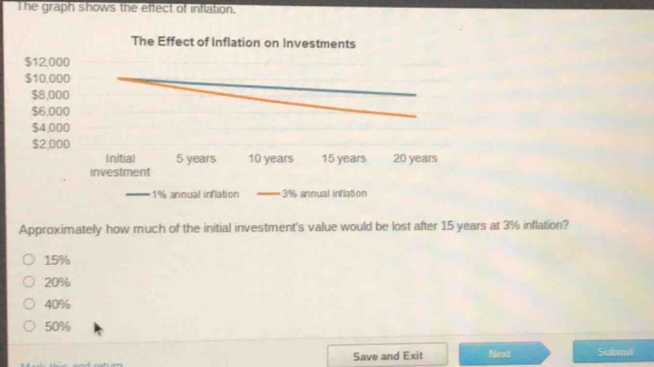 the graph shows the effect of inflation.\nthe effect of inflation on investments\n$12,000\n$10,000\n$8,000\n$6,000\n$4,000\n$2,000\ninitial investment 5 years 10 years 15 years 20 years\n— 1% annual inflation — 3% annual inflation\napproximately how much of the initial investments value would be lost after 15 years at 3% inflation?\n15%\n20%\n40%\n50%