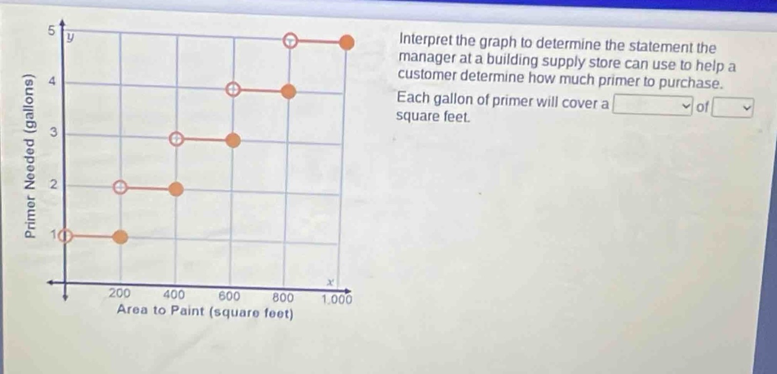 interpret the graph to determine the statement the manager at a building supply store can use to help a customer determine how much primer to purchase. each gallon of primer will cover a of square feet.