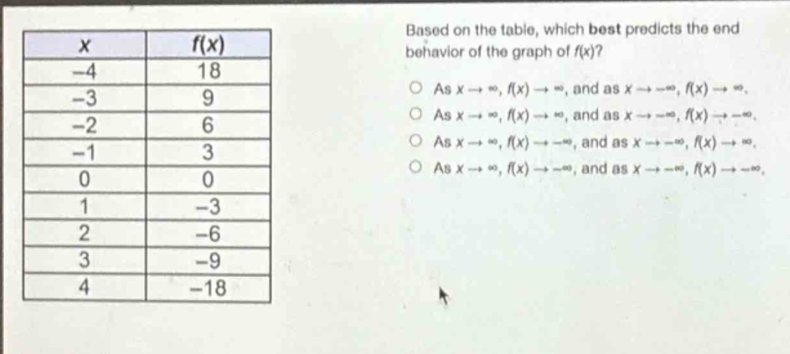 based on the table, which best predicts the end behavior of the graph of f(x)?\nas x→∞, f(x)→∞, and as x→−∞, f(x)→∞.\nas x→∞, f(x)→∞, and as x→−∞, f(x)→−∞.\nas x→∞, f(x)→−∞, and as x→−∞, f(x)→∞.\nas x→∞, f(x)→−∞, and as x→−∞, f(x)→−∞.\n\nx\tf(x)\n−4\t18\n−3\t9\n−2\t6\n−1\t3\n0\t0\n1\t−3\n2\t−6\n3\t−9\n4\t−18
