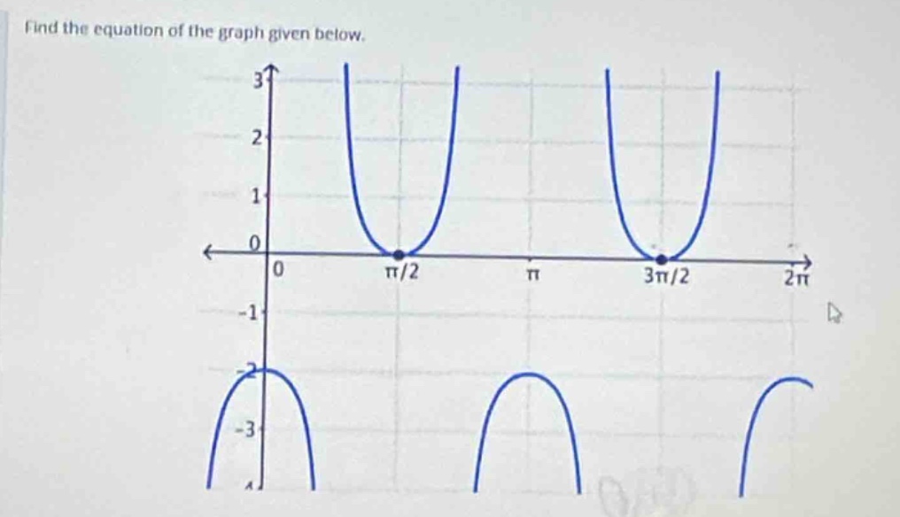 find the equation of the graph given below.