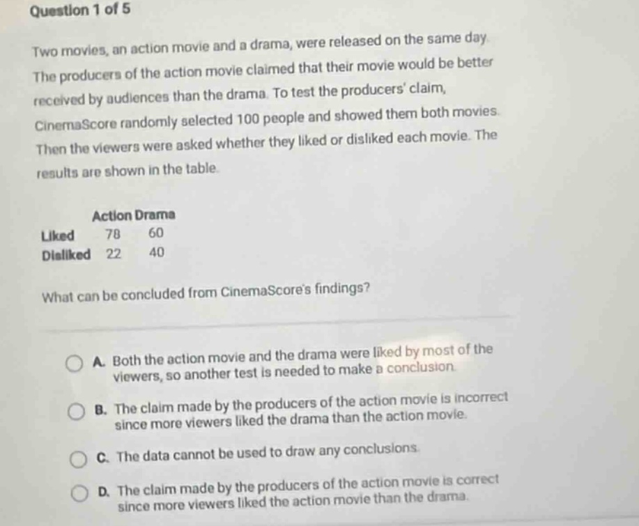 question 1 of 5\ntwo movies, an action movie and a drama, were released on the same day. the producers of the action movie claimed that their movie would be better received by audiences than the drama. to test the producers claim, cinemascore randomly selected 100 people and showed them both movies. then the viewers were asked whether they liked or disliked each movie. the results are shown in the table.\n\naction drama\nliked 78 60\ndisliked 22 40\n\nwhat can be concluded from cinemascores findings?\n\na. both the action movie and the drama were liked by most of the viewers, so another test is needed to make a conclusion.\nb. the claim made by the producers of the action movie is incorrect since more viewers liked the drama than the action movie.\nc. the data cannot be used to draw any conclusions.\nd. the claim made by the producers of the action movie is correct since more viewers liked the action movie than the drama.