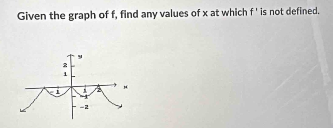 given the graph of f, find any values of x at which f is not defined.