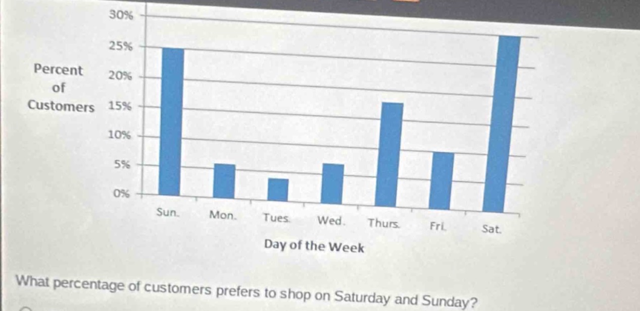 what percentage of customers prefers to shop on saturday and sunday?\npercent of customers\nday of the week