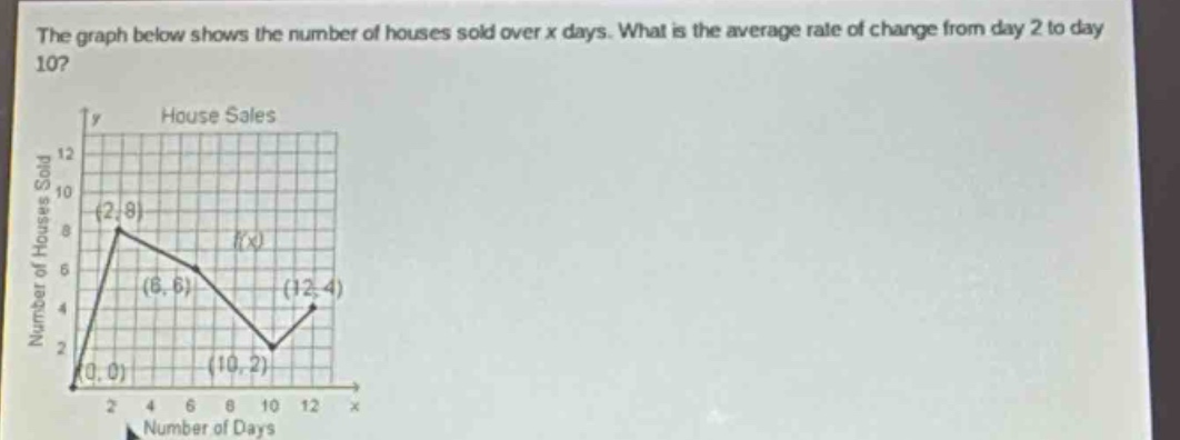 the graph below shows the number of houses sold over x days. what is the average rate of change from day 2 to day 10?