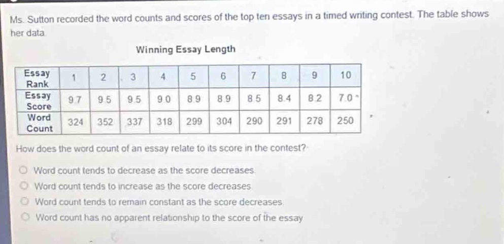 ms. sutton recorded the word counts and scores of the top ten essays in a timed writing contest. the table shows her data.\nwinning essay length\n|essay rank|1|2|3|4|5|6|7|8|9|10|\n|essay score|9.7|9.5|9.5|9.0|8.9|8.9|8.5|8.4|8.2|7.0|\n|word count|324|352|337|318|299|304|290|291|278|250|\nhow does the word count of an essay relate to its score in the contest?\nword count tends to decrease as the score decreases.\nword count tends to increase as the score decreases.\nword count tends to remain constant as the score decreases.\nword count has no apparent relationship to the score of the essay