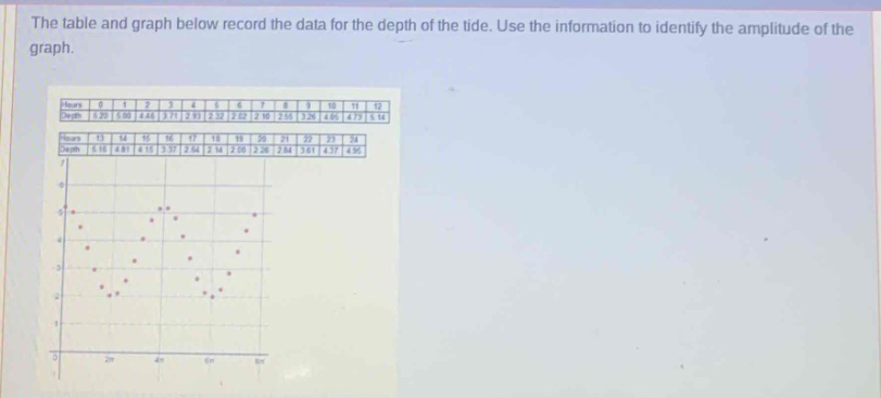 the table and graph below record the data for the depth of the tide. use the information to identify the amplitude of the graph.
