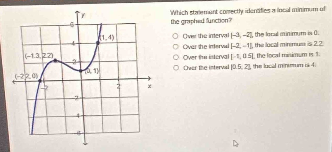 which statement correctly identifies a local minimum of the graphed function? over the interval -3, -2, the local minimum is 0. over the interval -2, -1, the local minimum is 2.2 over the interval -1, 0.5, the local minimum is 1. over the interval 0.5, 2, the local minimum is 4.